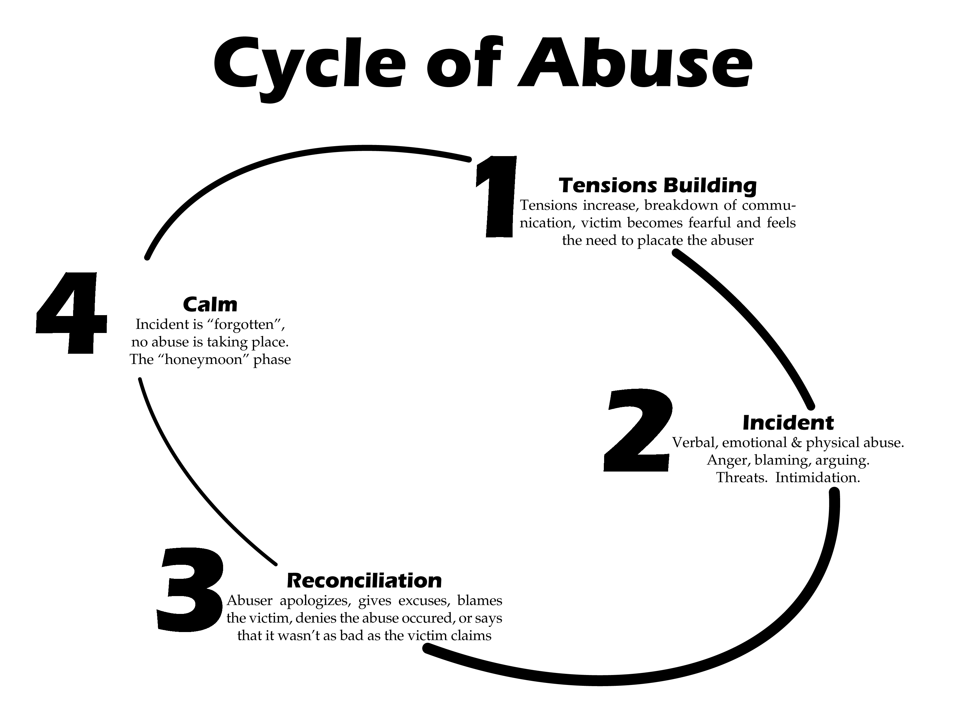 Cycle of abuse diagram